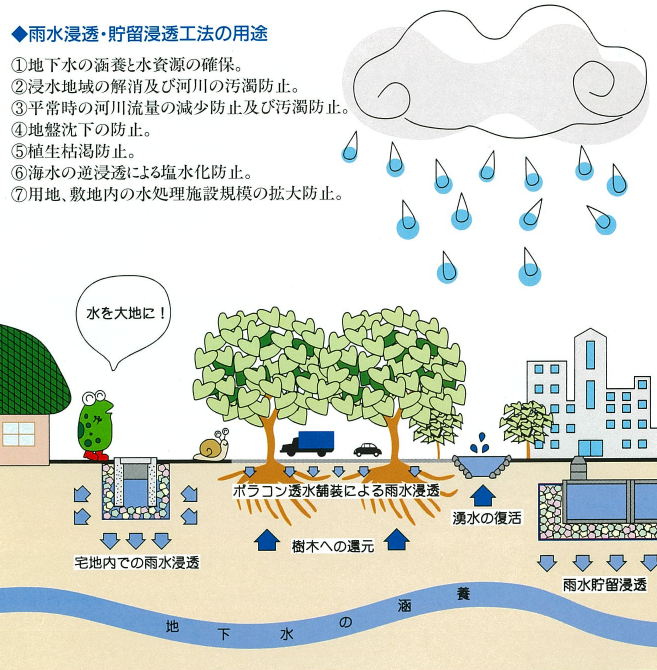 雨水浸透・貯留工法の用途