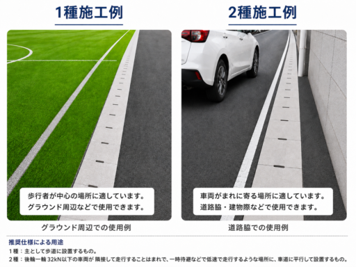 U形側溝ふた1種と2種の使用場所の比較。1種は歩道、2種は車道に平行する道路脇に設置する
